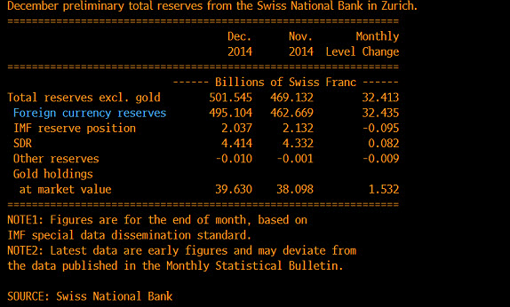 SNB forex reserves Dec table