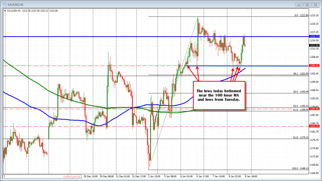 Gold finds support near lows and 100 hour MA (blue lines)