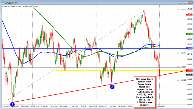 GBPUSD back above trend line on the weekly.