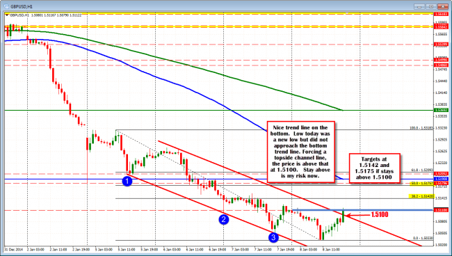 GBPUSD hourly chart.