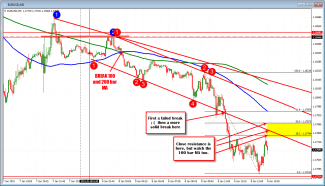 EURUSD 5 minute chart.