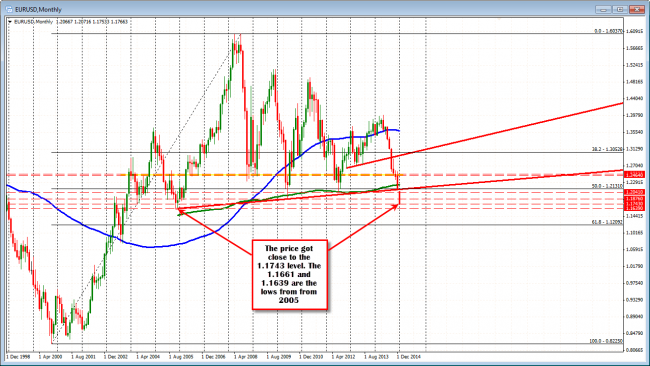 The Longer term look at the EURUSD