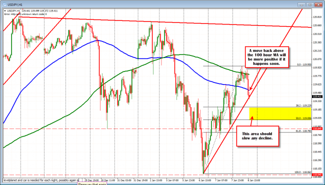 USDJPY has dipped a bit on the dollar weakness, but the dip should be limited. 