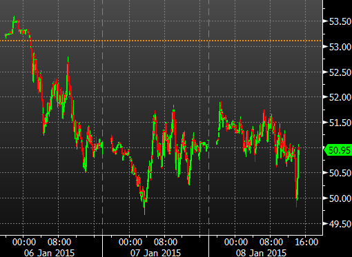 Brent bouncing off the bottom