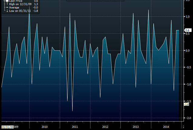 Eurozone retail sales mm