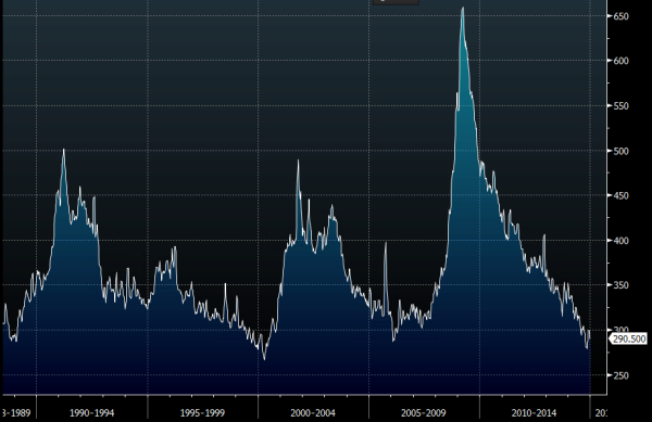 US initial jobless claims 4 week average 08 01 2015