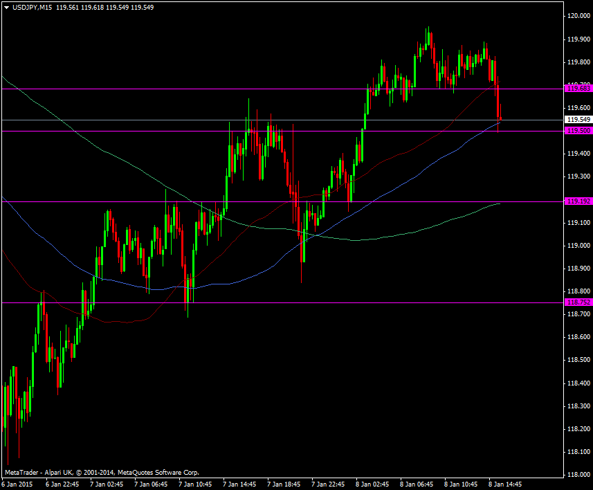 USD/JPY M15 chart 08 01 2015