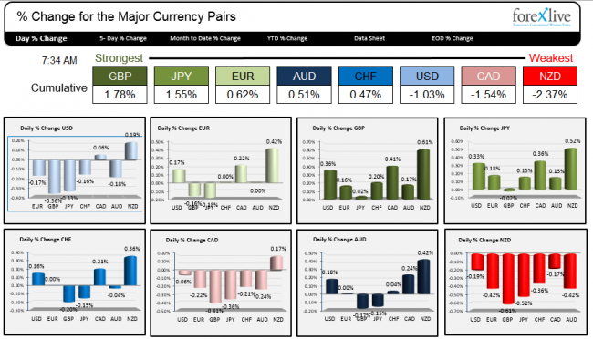 Strongest and weakest currencies in trading today. Employment awaited.