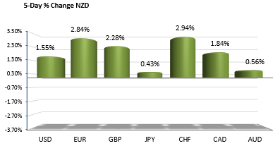 The NZD has been a top performer in 2015. Not today though