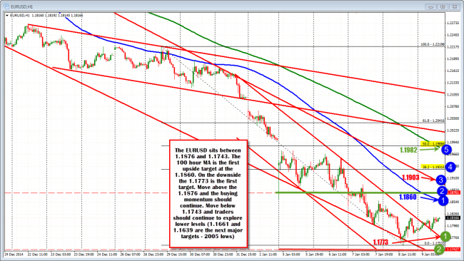 EURUSD sets itself up between key upside resistance and key downside support