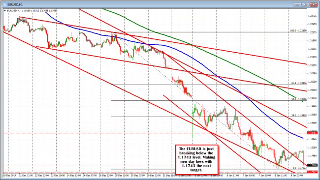 EURUSD heads lower