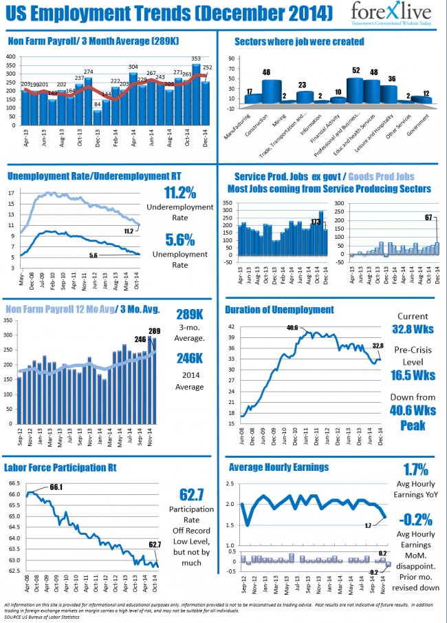 Trends in the US Employment report