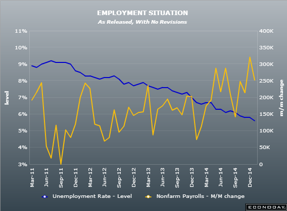 US non-farm payrolls 09 01 2015