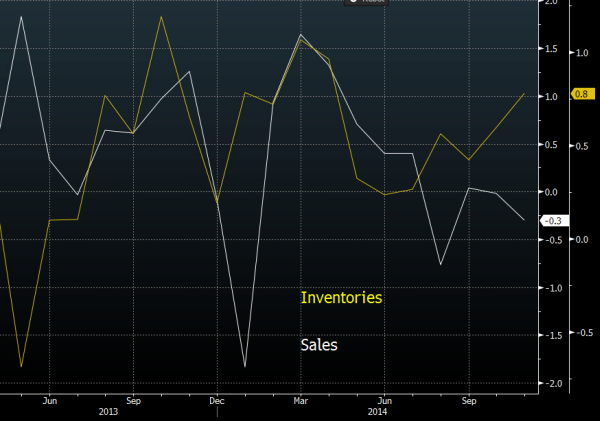 US wholesale inventories and sales 09 01 2015