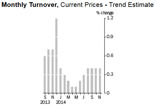 retail trade ozz graph