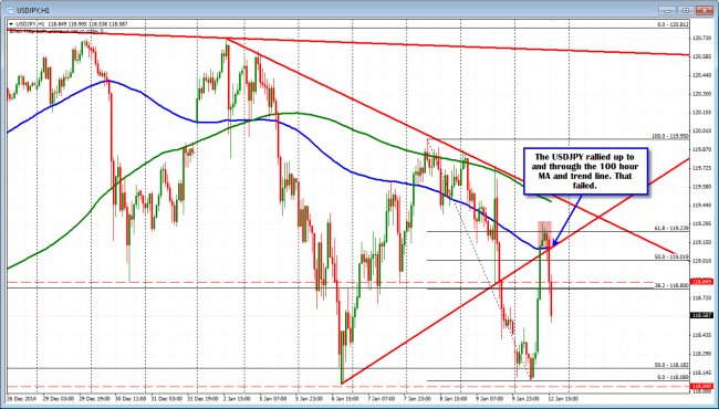 USDJPY rallied above the 100 hour MA and trend line resistance as well. 