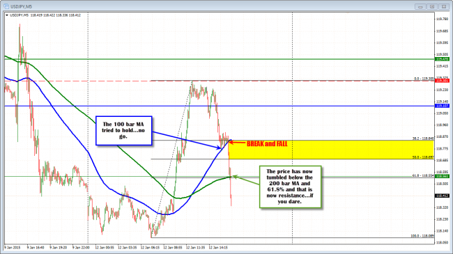 USDJPY on 5 minute chart showed buying, buying and buying and now selling, selling and selling.