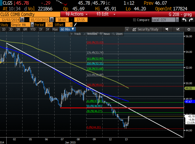 Feb Crude oil is bouncing off yet another low level. 