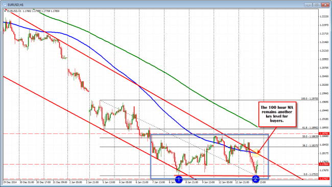 EURUSD on the hourly chart remains in the blue box