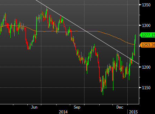 Gold above the 200dma and trendline