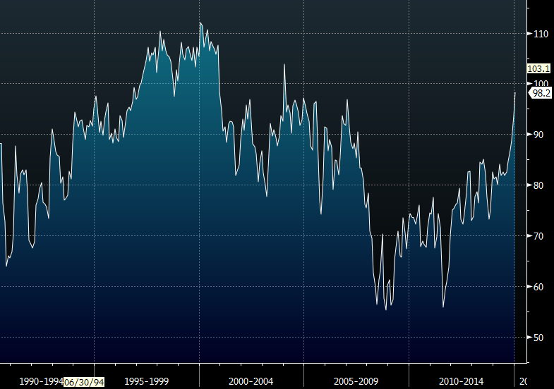 U Mich consumer sentiment