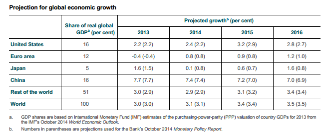 BOC global growth forecasts Jan 2015
