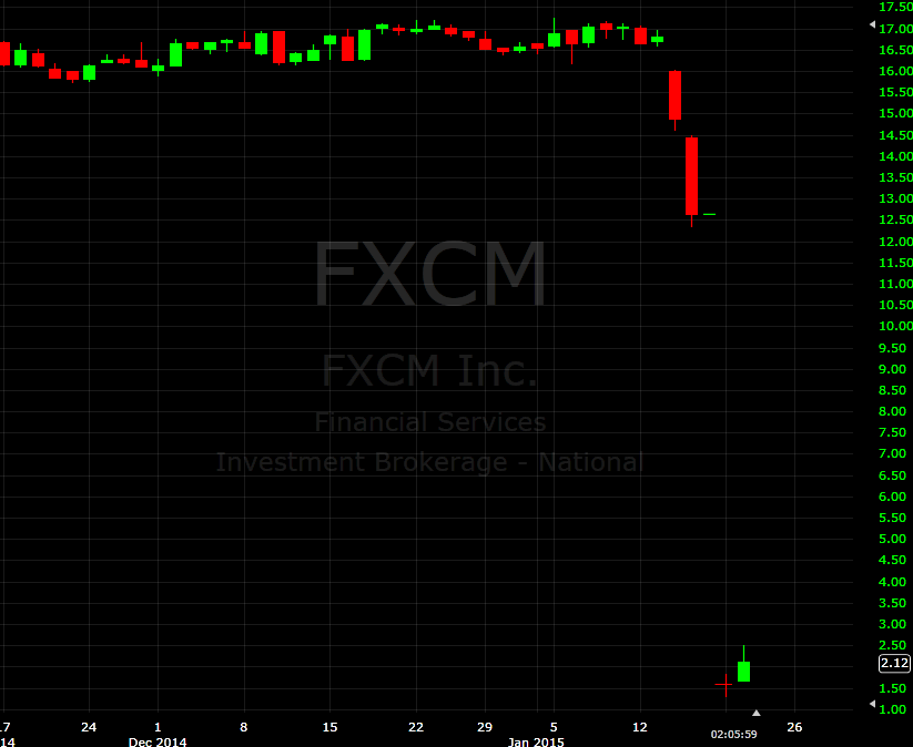 FXCM daily chart