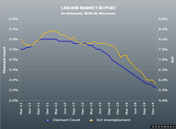 UK labour market report claimant count & unemployment rate 21 01 2015
