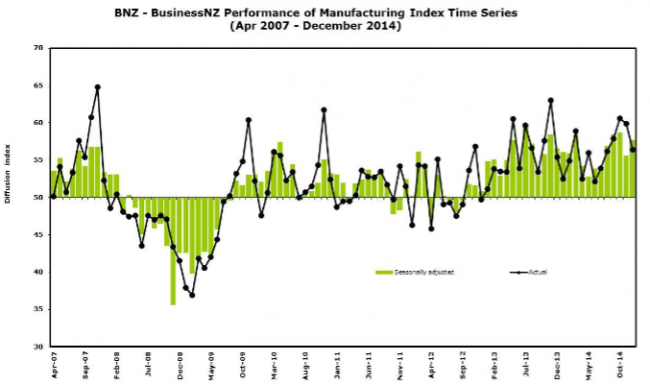 nz pmi 22 January 2015