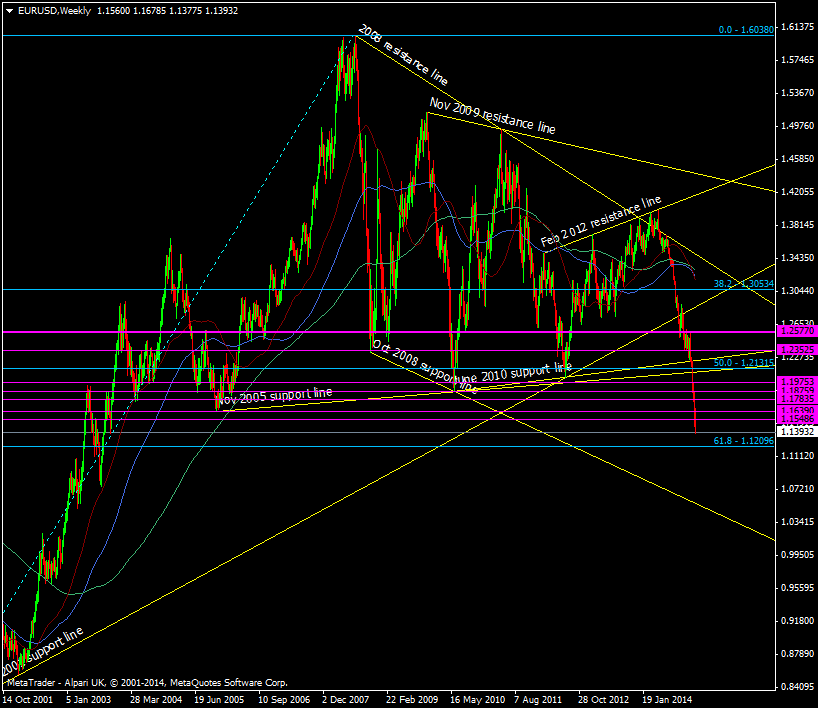 EUR/USD Weekly chart 22 01 2015 2