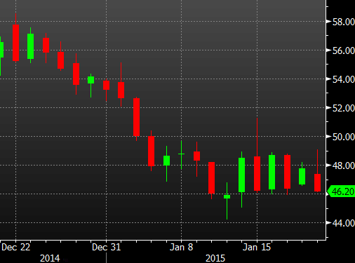 WTI crude oil daily