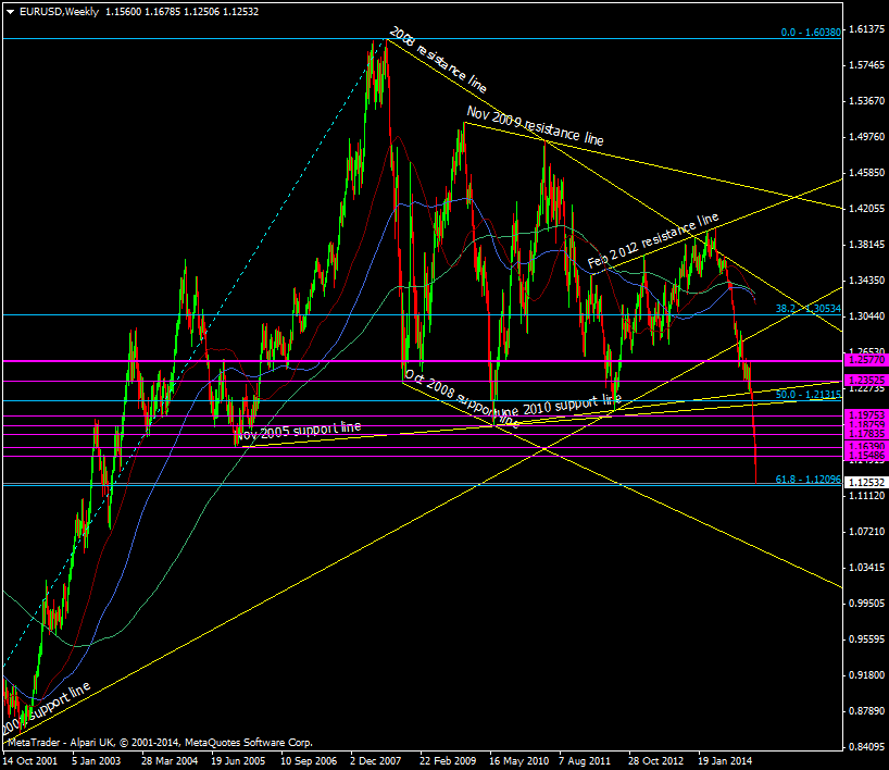 EUR/USD Weekly chart 23 01 2015