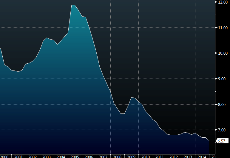 German unemployment is at record lows