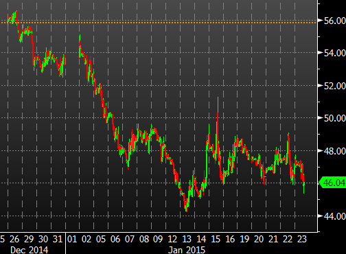 WTI crude one month chart