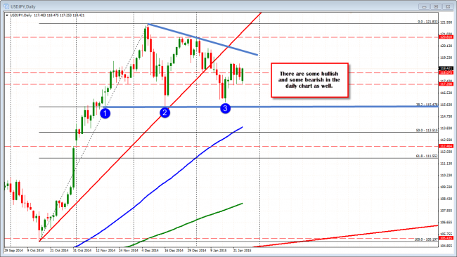 USDJPY on the daily i showing some bullish and bearish as well.