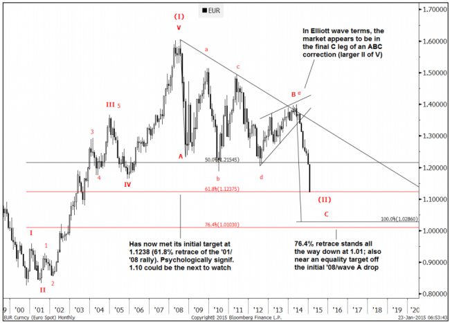 Goldman Sachs Elliot Wave EURUSD technical analysis chart 26 January 2015