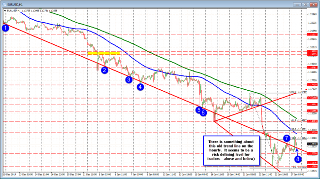 EURUSD  hourly chart finds traders attracted to the trend line for risk defining levels.