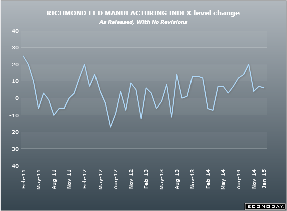 US Richmond Fed manufacturing index 27 01 2015