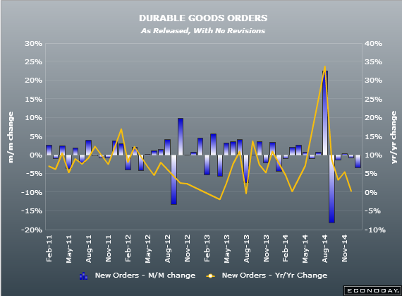 US durable goods 27 01 2015