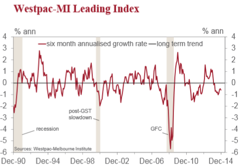 westpac leading index 28 January 2015