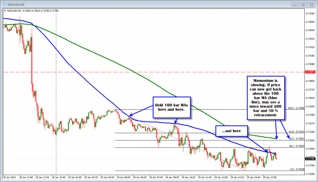 NZDUSD showing signs of slowing momentum at these levels.