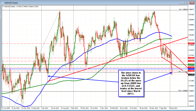 NZDUSD has broken below the 38.2% of the move up from 2009 low (risk level now). 