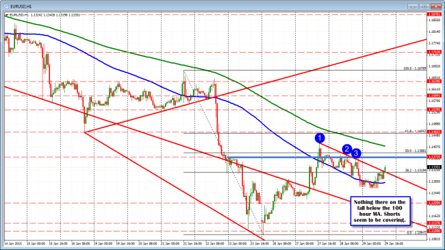 EURUSD shows short covering potential with 1.1372 area a target.