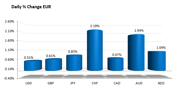 A snapshot of the EUR change against the major currencies today. 
