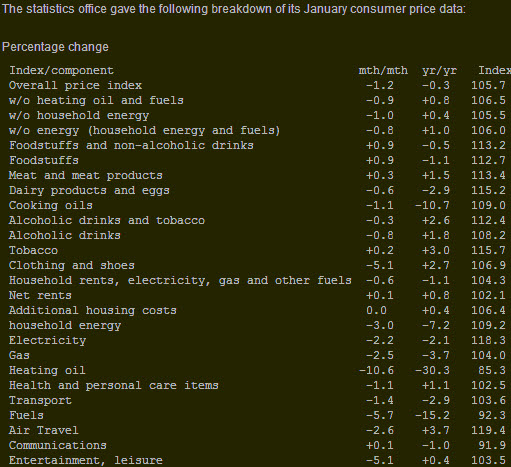 Saxony CPI Jan table