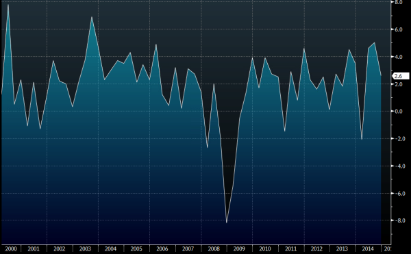 US Q4 GDP 2014 1st est 30 01 2015