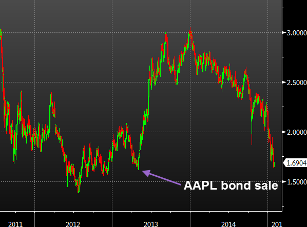 AAPL bond sale