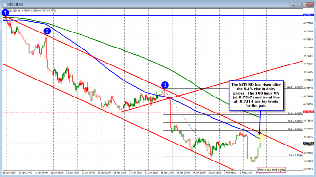 NZDUSD rallies toward resistance on dairy auction results.