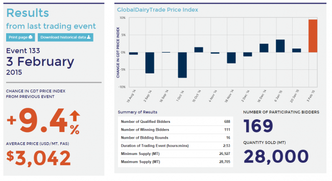 Dairy Auction results for Feb 3, 2015