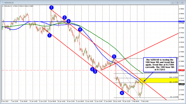 NZDUSD tests topside resistance.